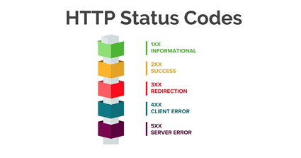 Web Header Status Codes