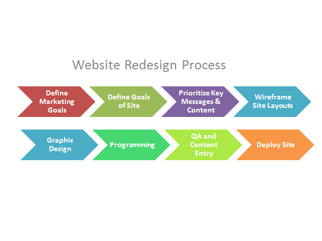 Steps to a Successful Website Redesign