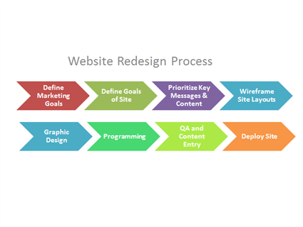 Steps to a Successful Website Redesign