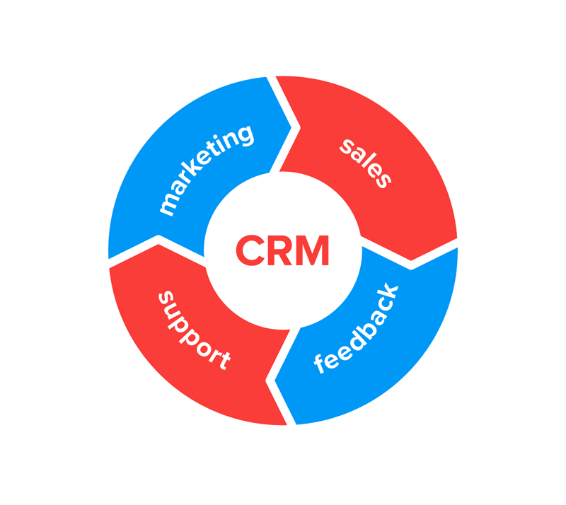 What is a CRM?