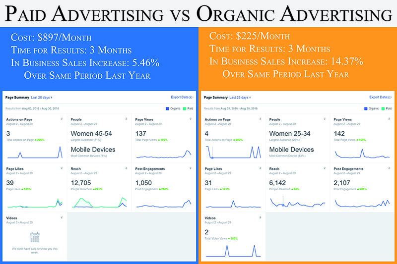 What can you achieve with organic over paid advertising?