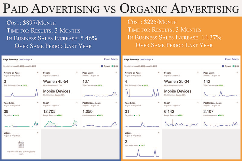 What can you achieve with organic over paid advertising?